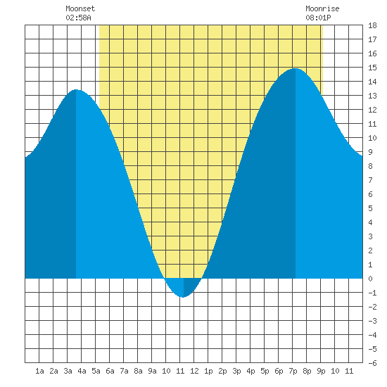 Burns Point tide chart for Saturday, June 27, 2026