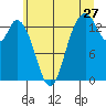 Burns Point tide chart for Saturday, June 27, 2026
