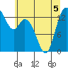 Burns Point tide chart for Friday, June 5, 2026