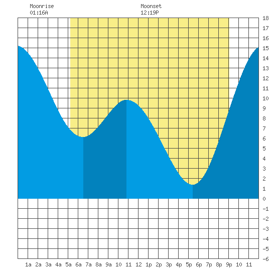 Burns Point tide chart for Sunday, June 7, 2026