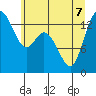 Burns Point tide chart for Sunday, June 7, 2026