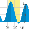 Burnt Coat Harbor tide chart for Monday, January 11, 2021