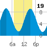 Burnt Coat Harbor tide chart for Tuesday, January 19, 2021