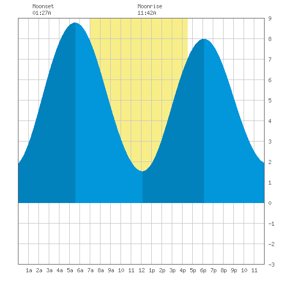 Burnt Coat Harbor tide chart for Friday, January 22, 2021