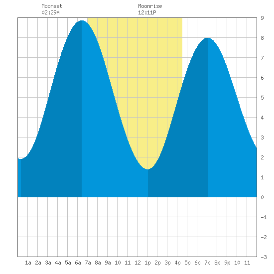 Burnt Coat Harbor tide chart for Saturday, January 23, 2021