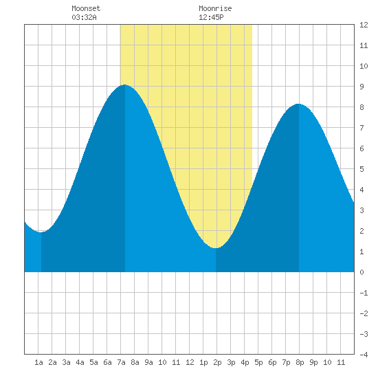 Burnt Coat Harbor tide chart for Sunday, January 24, 2021