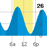 Burnt Coat Harbor tide chart for Tuesday, January 26, 2021