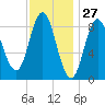 Burnt Coat Harbor tide chart for Wednesday, January 27, 2021
