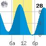 Burnt Coat Harbor tide chart for Thursday, January 28, 2021