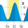 Burnt Coat Harbor tide chart for Saturday, January 2, 2021