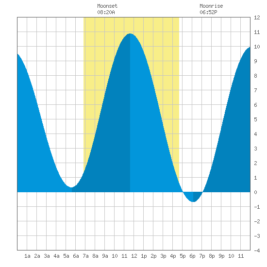 Burnt Coat Harbor tide chart for Saturday, January 30, 2021