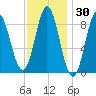 Burnt Coat Harbor tide chart for Saturday, January 30, 2021