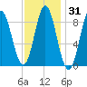 Burnt Coat Harbor tide chart for Sunday, January 31, 2021