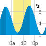 Burnt Coat Harbor tide chart for Tuesday, January 5, 2021