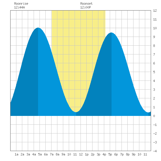 Burnt Coat Harbor tide chart for Thursday, January 7, 2021