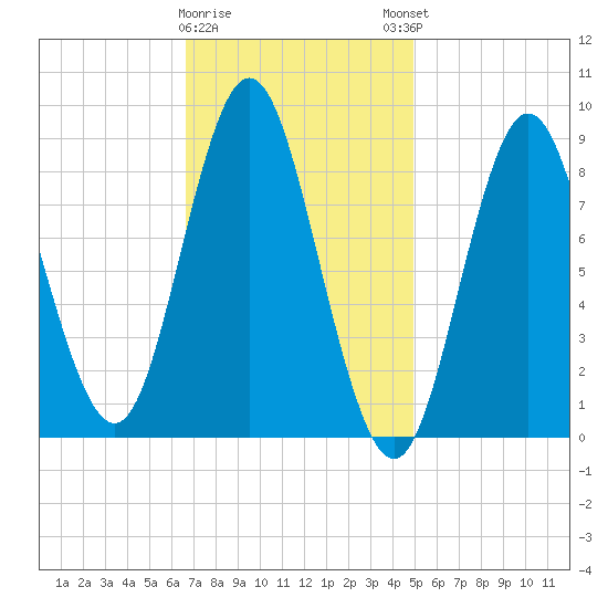 Burnt Coat Harbor tide chart for Wednesday, February 10, 2021