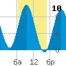 Burnt Coat Harbor tide chart for Wednesday, February 10, 2021