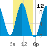 Burnt Coat Harbor tide chart for Friday, February 12, 2021