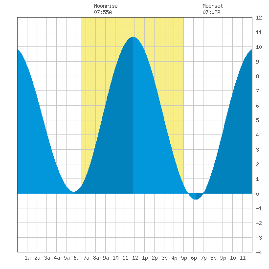 Burnt Coat Harbor tide chart for Saturday, February 13, 2021