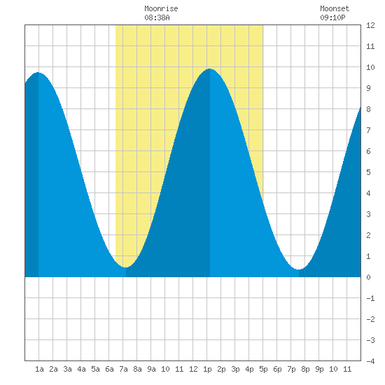 Burnt Coat Harbor tide chart for Monday, February 15, 2021