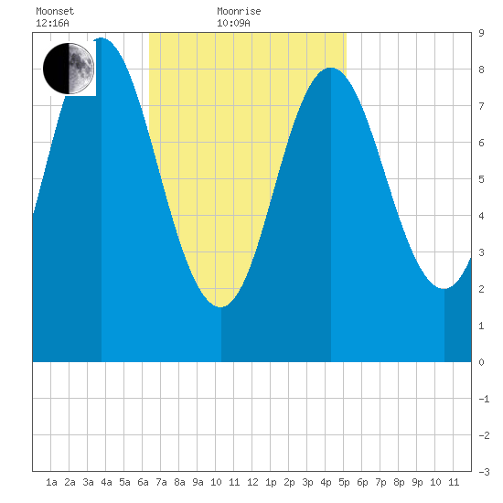 Burnt Coat Harbor tide chart for Friday, February 19, 2021