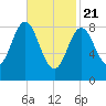 Burnt Coat Harbor tide chart for Sunday, February 21, 2021
