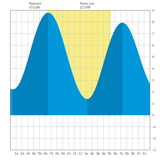 Burnt Coat Harbor tide chart for Monday, February 22, 2021