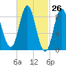 Burnt Coat Harbor tide chart for Friday, February 26, 2021