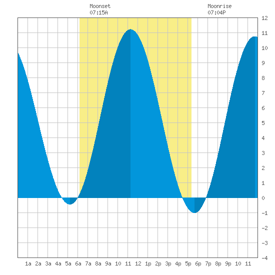 Burnt Coat Harbor tide chart for Sunday, February 28, 2021