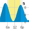 Burnt Coat Harbor tide chart for Friday, February 5, 2021