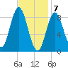 Burnt Coat Harbor tide chart for Sunday, February 7, 2021