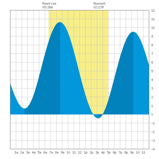 Burnt Coat Harbor tide chart for Tuesday, February 9, 2021