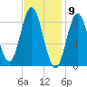 Burnt Coat Harbor tide chart for Tuesday, February 9, 2021