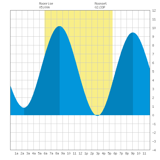 Burnt Coat Harbor tide chart for Wednesday, March 10, 2021