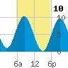Burnt Coat Harbor tide chart for Wednesday, March 10, 2021
