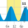 Burnt Coat Harbor tide chart for Thursday, March 11, 2021
