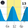 Burnt Coat Harbor tide chart for Saturday, March 13, 2021