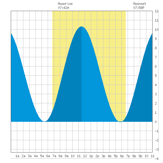 Burnt Coat Harbor tide chart for Sunday, March 14, 2021