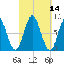 Burnt Coat Harbor tide chart for Sunday, March 14, 2021