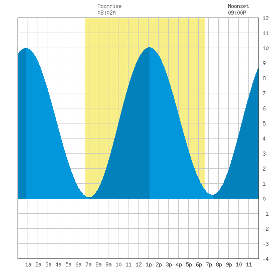 Burnt Coat Harbor tide chart for Monday, March 15, 2021