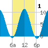 Burnt Coat Harbor tide chart for Monday, March 1, 2021