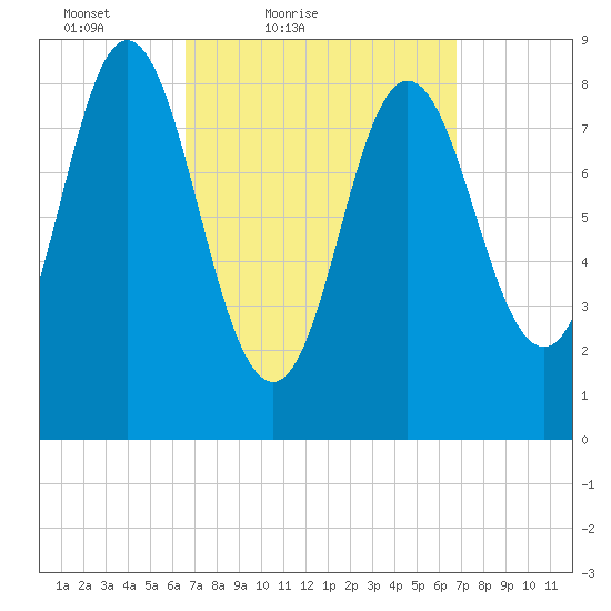 Burnt Coat Harbor tide chart for Saturday, March 20, 2021
