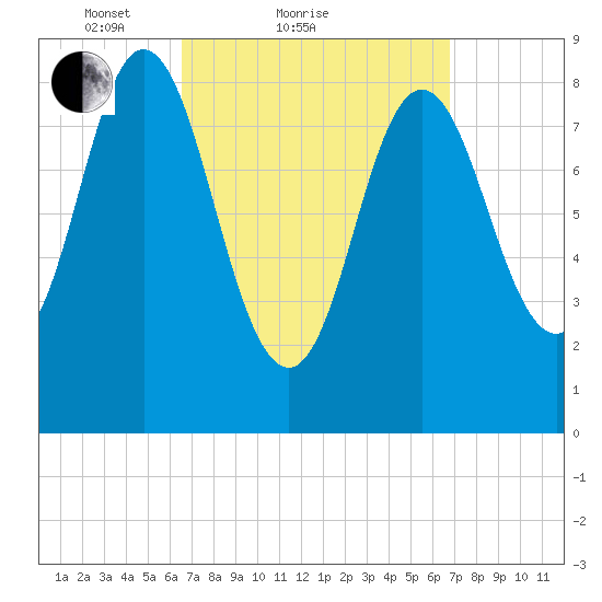 Burnt Coat Harbor tide chart for Sunday, March 21, 2021
