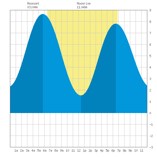 Burnt Coat Harbor tide chart for Monday, March 22, 2021