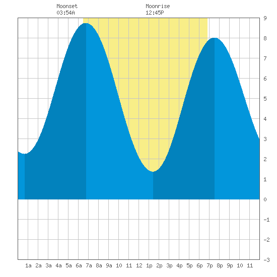Burnt Coat Harbor tide chart for Tuesday, March 23, 2021