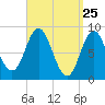Burnt Coat Harbor tide chart for Thursday, March 25, 2021