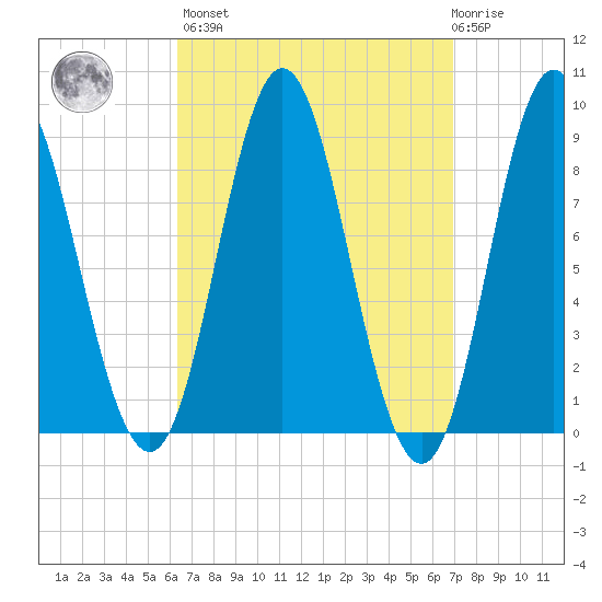 Burnt Coat Harbor tide chart for Sunday, March 28, 2021