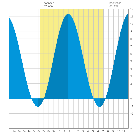 Burnt Coat Harbor tide chart for Monday, March 29, 2021