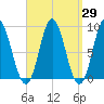 Burnt Coat Harbor tide chart for Monday, March 29, 2021