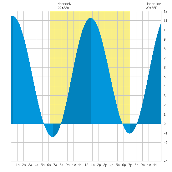 Burnt Coat Harbor tide chart for Tuesday, March 30, 2021